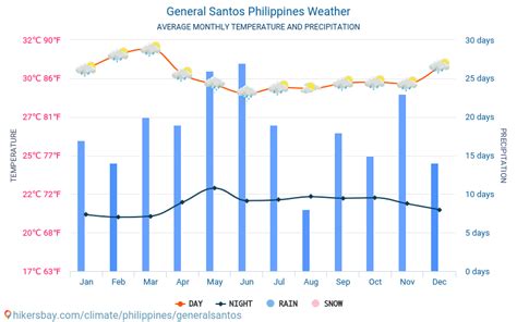 Weather General Santos .